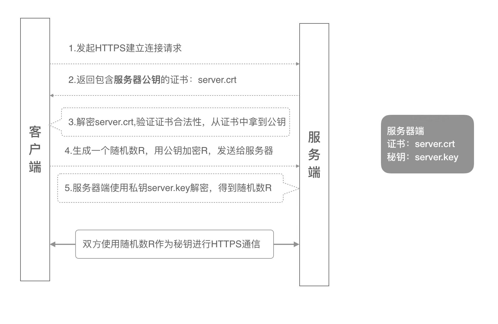 TLS 单向认证